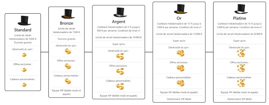 Nouveau design de la page du programme Vip du casino en ligne Betzino